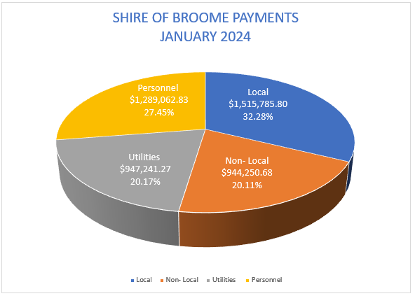 A pie chart with numbers and text

Description automatically generated