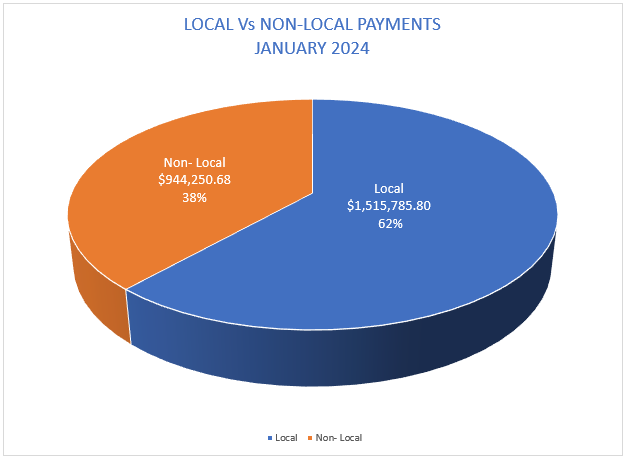 A pie chart of a pie chart

Description automatically generated