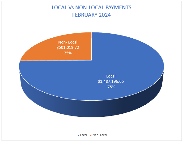 A pie chart of a blue and orange pie chart

Description automatically generated