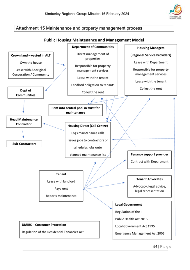 A diagram of a public housing development model

Description automatically generated