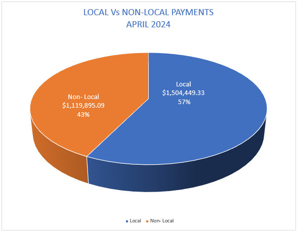 A pie chart of a pie chart

Description automatically generated