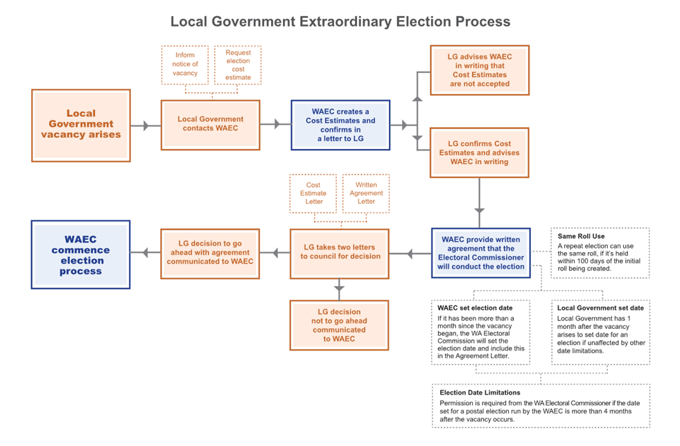 A diagram of a government

AI-generated content may be incorrect.