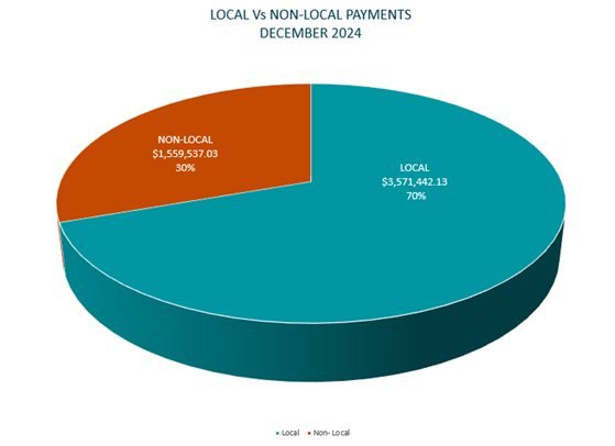 A pie chart with a pie chart and text

Description automatically generated