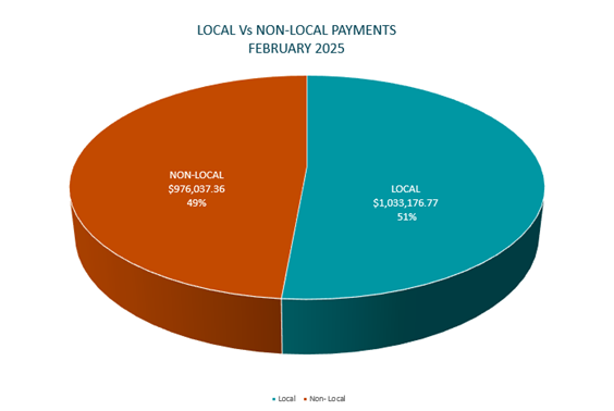 A pie chart of a pie chart

AI-generated content may be incorrect.