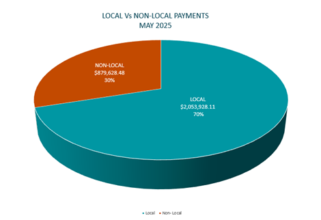 A pie chart with text

AI-generated content may be incorrect.