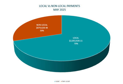 A pie chart with text

AI-generated content may be incorrect.